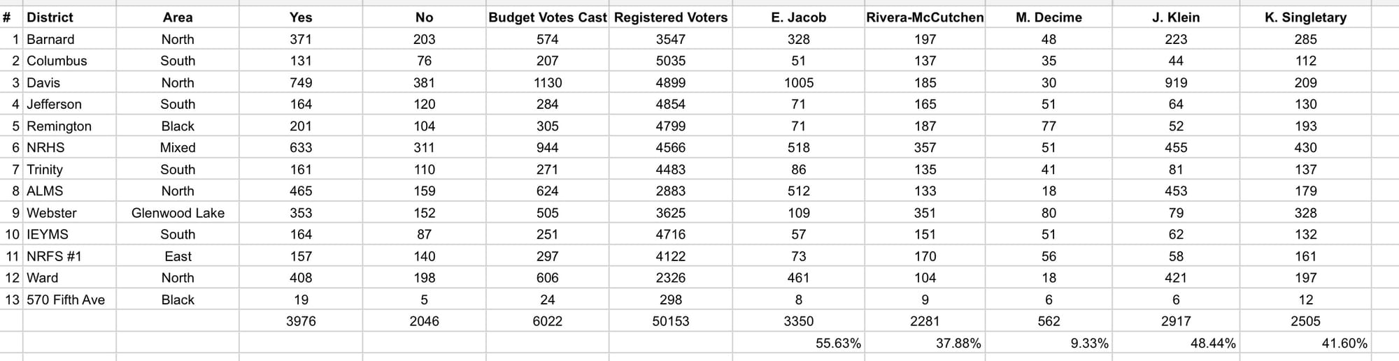 Unofficial Results NRBOE Election May 20, 2025